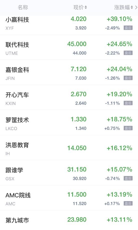 牛弘配资 热门中概股周一收盘多数走高 跟谁学涨超15%