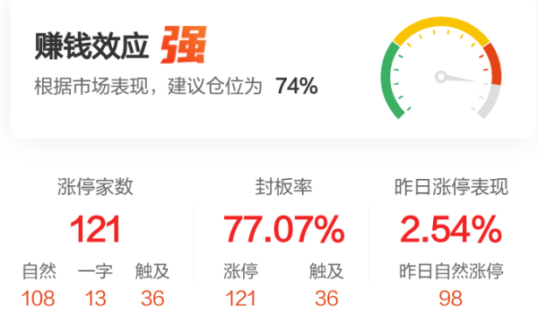 联丰优配  【午报】121股涨停！大消费爆发 南极电商涨停