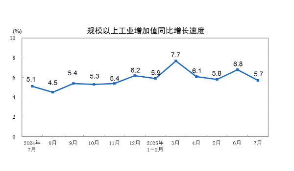 盟配资 详解7月经济数据：工业增速维持高位，服务消费增势良好